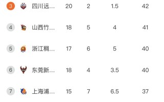 星空体育-大比分取胜，球队登顶积分榜
