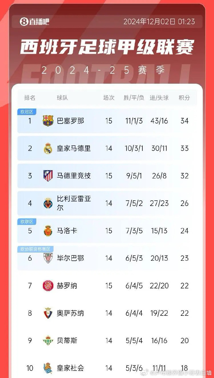 星空体育-皇马大幅领先积分榜，确保夺冠席位-第2张图片-星空体育官方网站